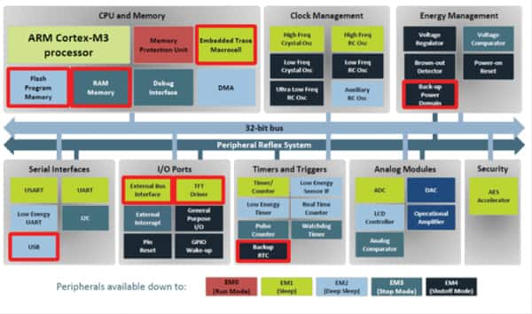 Annotated block diagram of the EFM32 MCU 